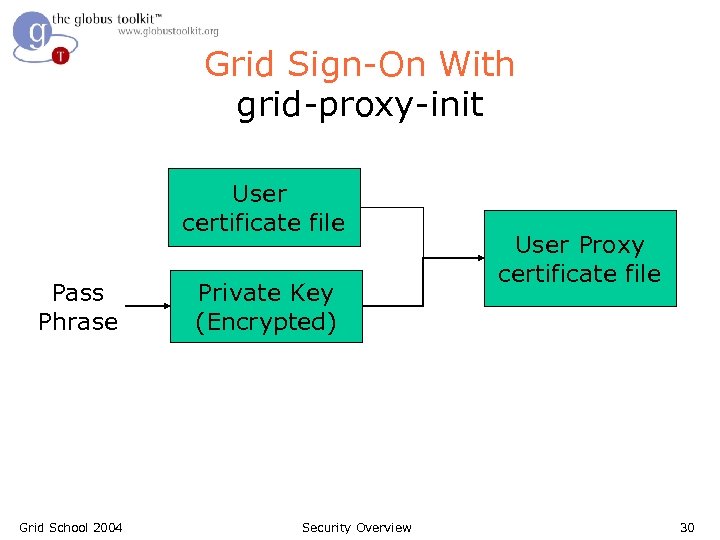 Grid Sign-On With grid-proxy-init User certificate file Pass Phrase Grid School 2004 Private Key