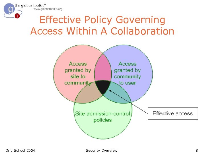 Effective Policy Governing Access Within A Collaboration Grid School 2004 Security Overview 8 
