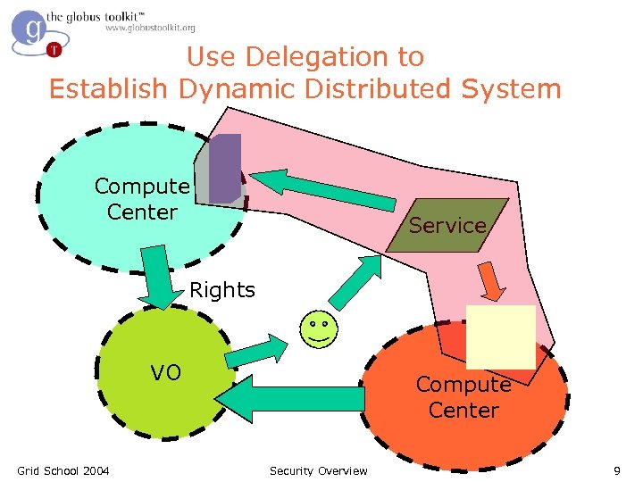 Use Delegation to Establish Dynamic Distributed System Compute Center Service Rights VO Grid School