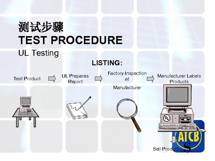 测试步骤 TEST PROCEDURE UL Testing LISTING: Test Product UL Prepares Report Factory Inspection at