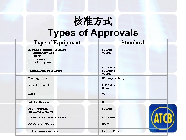 核准方式 Types of Approvals Type of Equipment Information Technology Equipment · Personal Computers ·