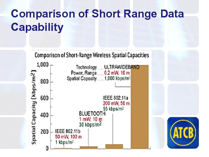 Comparison of Short Range Data Capability 