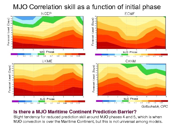 MJO Correlation skill as a function of initial phase Gottschalck, CPC Is there a