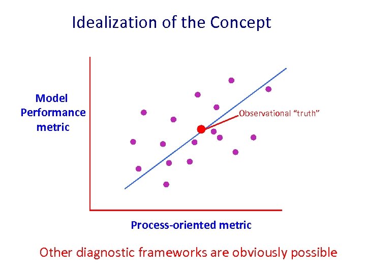 Idealization of the Concept Model Performance metric Observational “truth” Process-oriented metric Other diagnostic frameworks