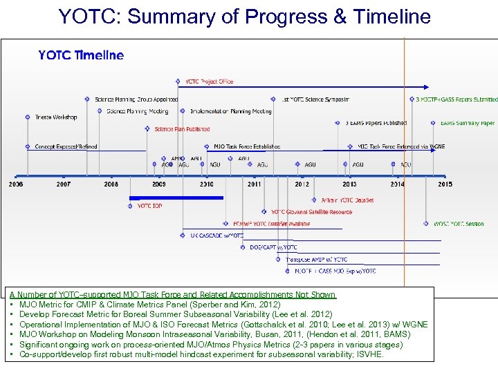 YOTC: Summary of Progress & Timeline A • • • Number of YOTC–supported MJO