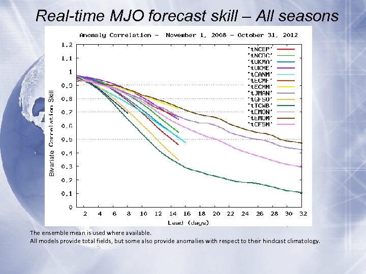 Bivariate Skill Real-time MJO forecast skill – All seasons Gottschalck, CPC The ensemble mean