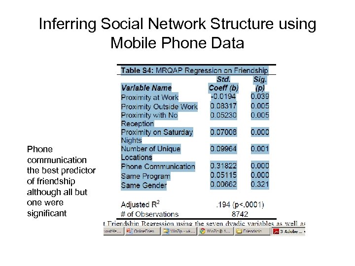 Inferring Social Network Structure using Mobile Phone Data Phone communication the best predictor of