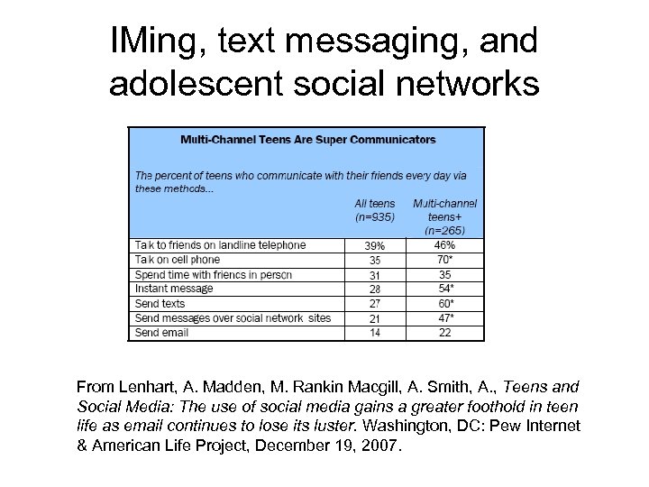 IMing, text messaging, and adolescent social networks From Lenhart, A. Madden, M. Rankin Macgill,