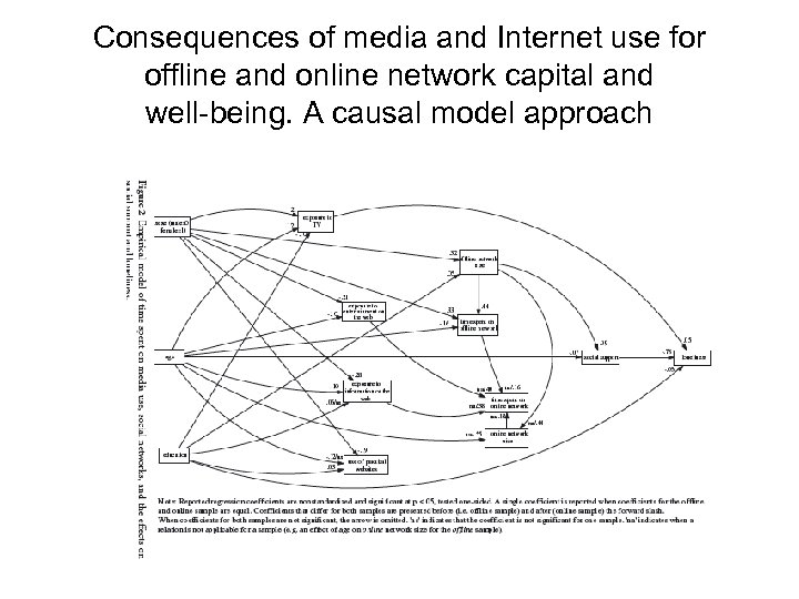 Consequences of media and Internet use for offline and online network capital and well-being.
