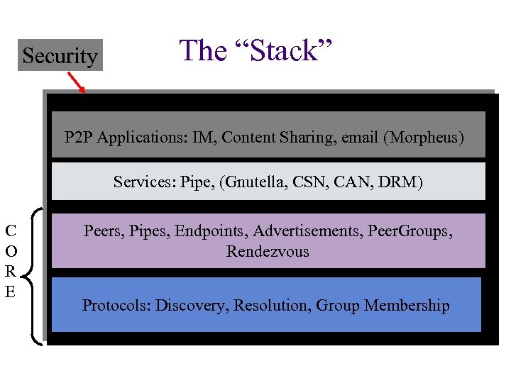 Security The “Stack” P 2 P Applications: IM, Content Sharing, email (Morpheus) Services: Pipe,