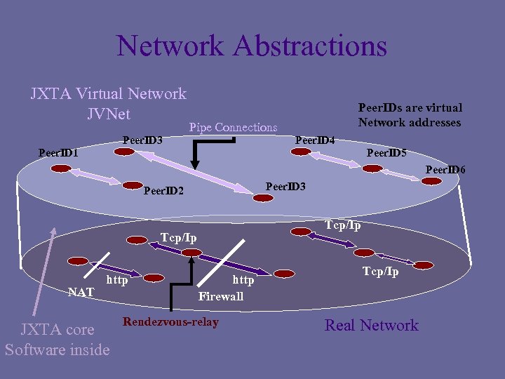 Network Abstractions JXTA Virtual Network JVNet Peer. ID 3 Pipe Connections Peer. IDs are
