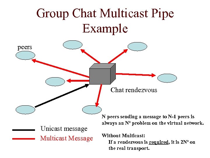Group Chat Multicast Pipe Example peers Chat rendezvous Unicast message Multicast Message N peers