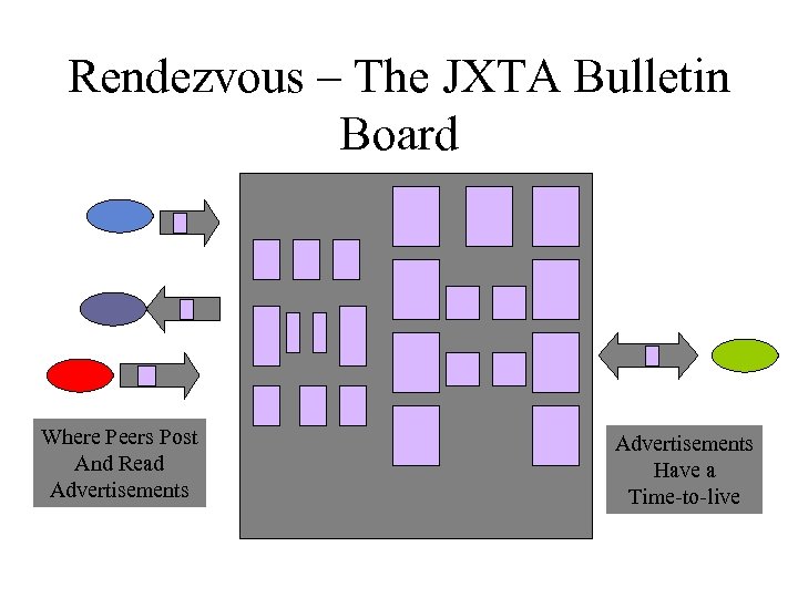 Rendezvous – The JXTA Bulletin Board Where Peers Post And Read Advertisements Have a