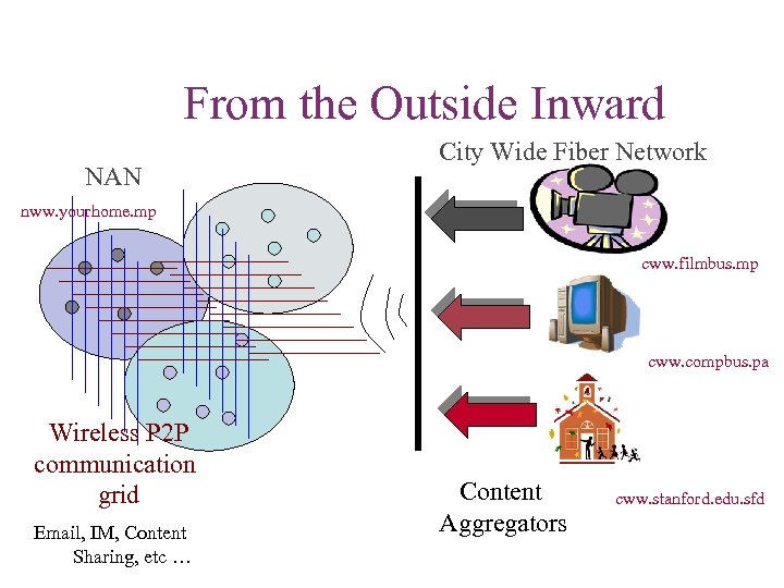 From the Outside Inward NAN City Wide Fiber Network nww. yourhome. mp cww. filmbus.
