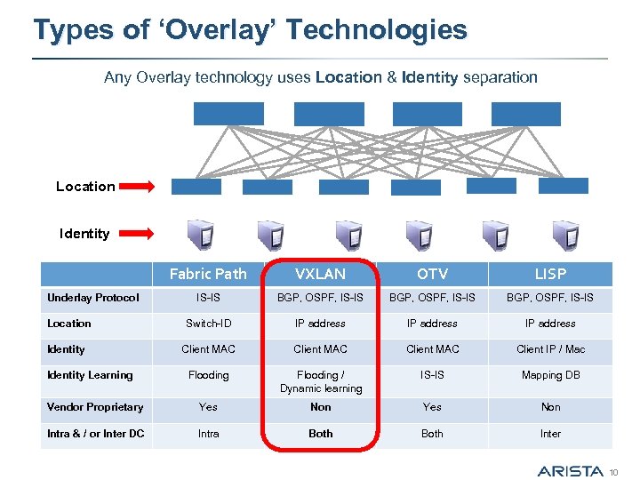 Types of ‘Overlay’ Technologies Any Overlay technology uses Location & Identity separation Location Identity