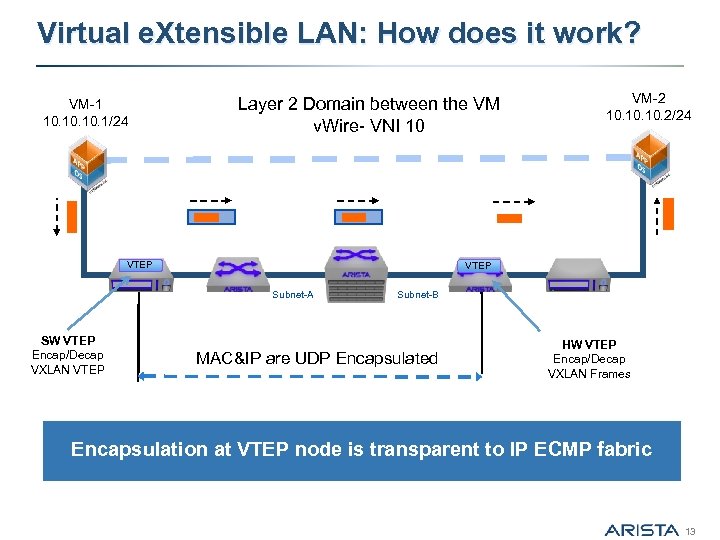 Virtual e. Xtensible LAN: How does it work? VM-1 10. 10. 1/24 Layer 2