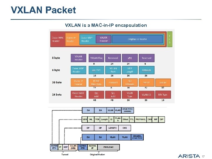 VXLAN Packet VXLAN is a MAC-in-IP encapsulation 17 