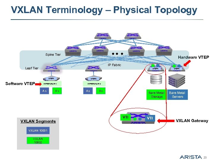 VXLAN Terminology – Physical Topology Spine Tier Hardware VTEP IP Fabric Leaf Tier VTEP