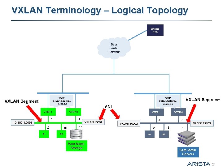 VXLAN Fundamentals Architecture Roadmap 1 Table