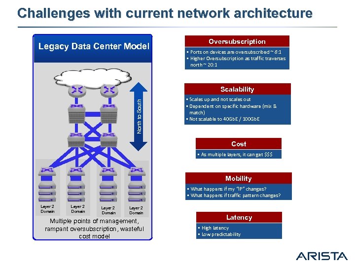 Challenges with current network architecture Legacy Data Center Model Oversubscription § Ports on devices