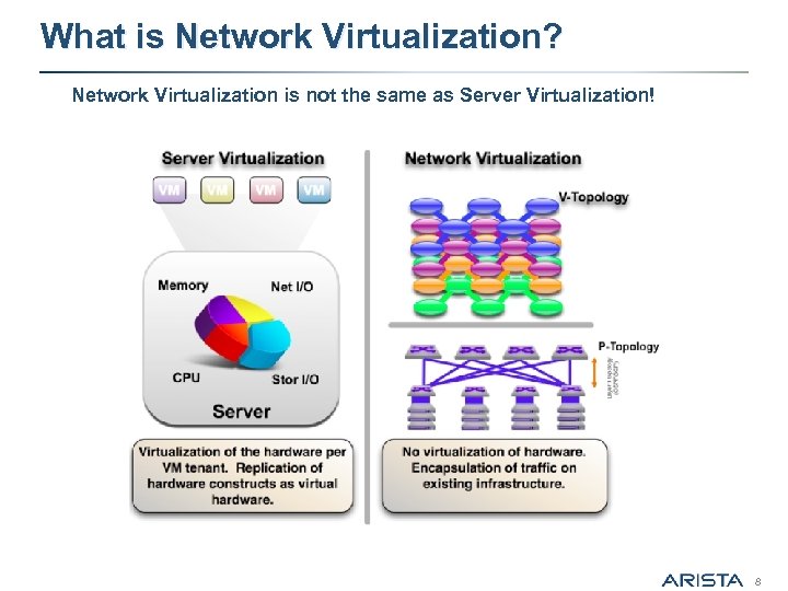 What is Network Virtualization? Network Virtualization is not the same as Server Virtualization! 8