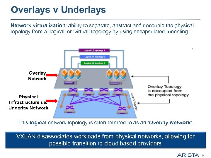 Overlays v Underlays Network virtualization: ability to separate, abstract and decouple the physical topology