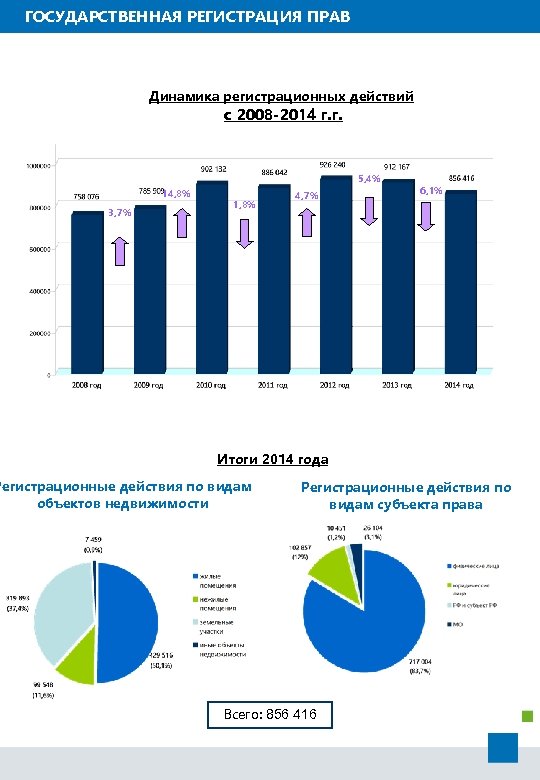 ГОСУДАРСТВЕННАЯ РЕГИСТРАЦИЯ ПРАВ Динамика регистрационных действий с 2008 -2014 г. г. 5, 4% 14,