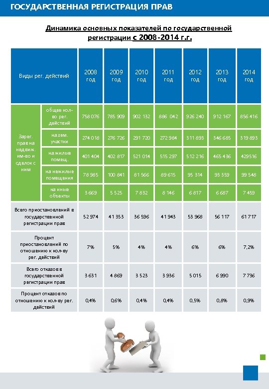 ГОСУДАРСТВЕННАЯ РЕГИСТРАЦИЯ ПРАВ Динамика основных показателей по государственной регистрации с 2008 -2014 г. г.