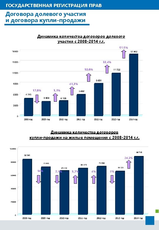 ГОСУДАРСТВЕННАЯ РЕГИСТРАЦИЯ ПРАВ Договора долевого участия и договора купли-продажи Динамика количества договоров долевого участия