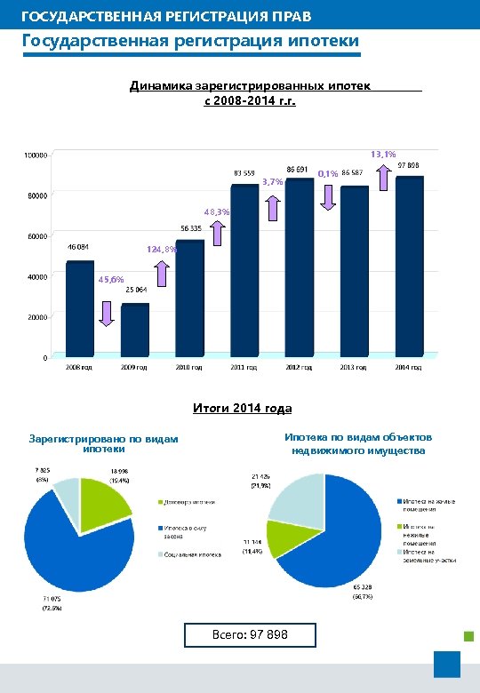 ГОСУДАРСТВЕННАЯ РЕГИСТРАЦИЯ ПРАВ Государственная регистрация ипотеки Динамика зарегистрированных ипотек с 2008 -2014 г. г.