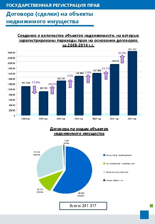 ГОСУДАРСТВЕННАЯ РЕГИСТРАЦИЯ ПРАВ Договора (сделки) на объекты недвижимого имущества Сведения о количестве объектов недвижимости,