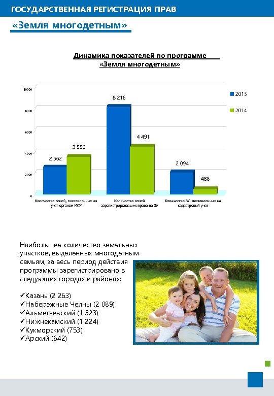 ГОСУДАРСТВЕННАЯ РЕГИСТРАЦИЯ ПРАВ «Земля многодетным» Динамика показателей по программе «Земля многодетным» Наибольшее количество земельных