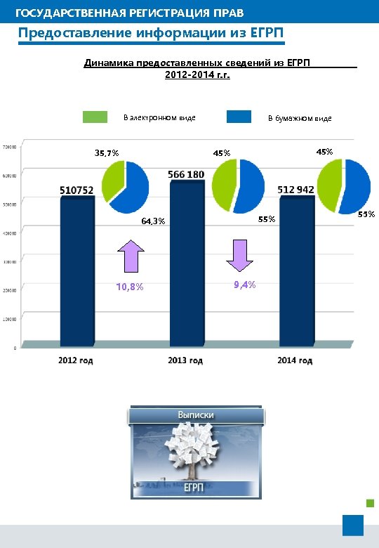 ГОСУДАРСТВЕННАЯ РЕГИСТРАЦИЯ ПРАВ Предоставление информации из ЕГРП Динамика предоставленных сведений из ЕГРП 2012 -2014