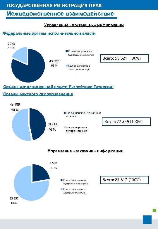 ГОСУДАРСТВЕННАЯ РЕГИСТРАЦИЯ ПРАВ Межведомственное взаимодействие Управление «поставщик» информации Федеральные органы исполнительной власти Всего: 53