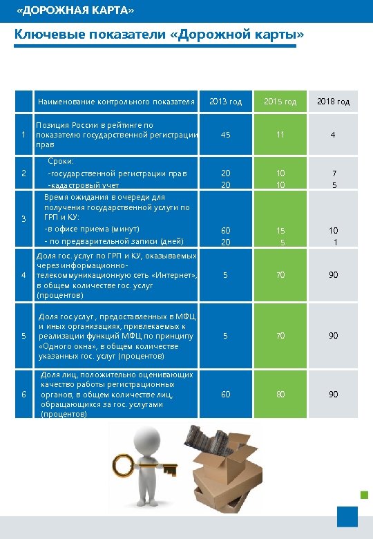  «ДОРОЖНАЯ КАРТА» Ключевые показатели «Дорожной карты» Наименование контрольного показателя 2013 год 2015 год