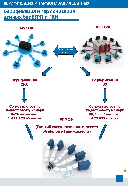 ВЕРИФИКАЦИЯ И ГАРМОНИЗАЦИЯ ДАННЫХ Верификация и гармонизация данных баз ЕГРП и ГКН ПК ЕГРП