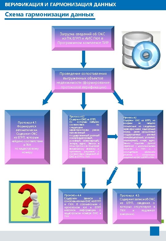 ВЕРИФИКАЦИЯ И ГАРМОНИЗАЦИЯ ДАННЫХ Схема гармонизации данных Загрузка сведений об ОКС из ПК ЕГРП