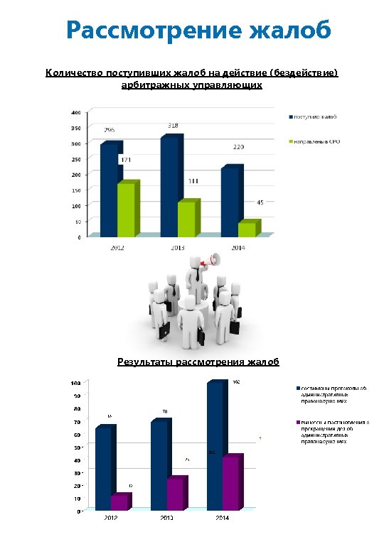 Рассмотрение жалоб Количество поступивших жалоб на действие (бездействие) арбитражных управляющих Результаты рассмотрения жалоб 