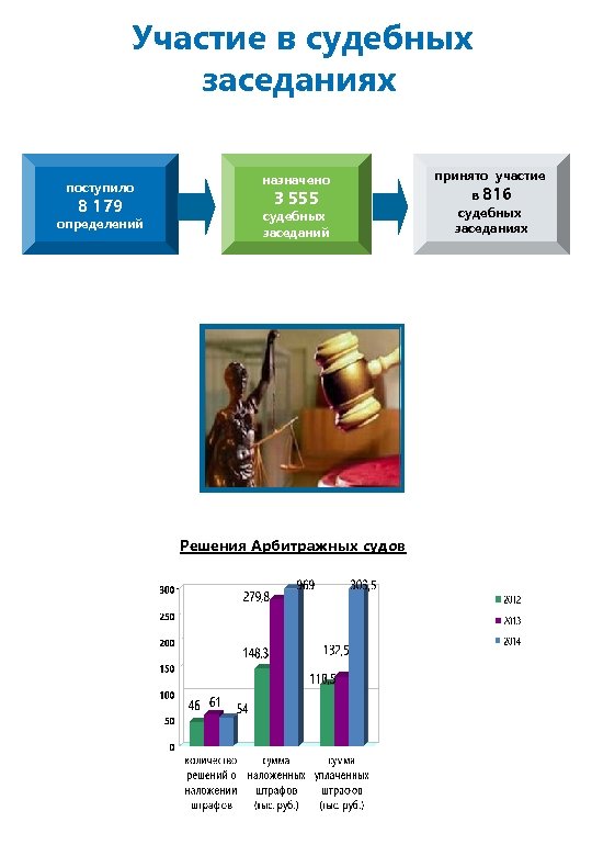КОНТРОЛЬ И НАДЗОР В СФЕРЕ СРО Участие в судебных заседаниях поступило 8 179 определений