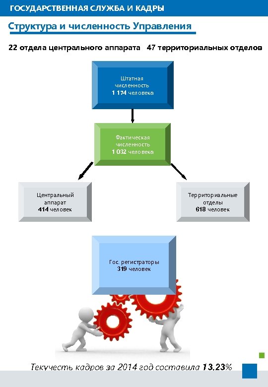 ГОСУДАРСТВЕННАЯ СЛУЖБА И КАДРЫ Структура и численность Управления 22 отдела центрального аппарата 47 территориальных