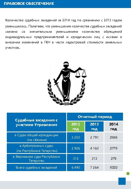 ПРАВОВОЕ ОБЕСПЕЧЕНИЕ Количество судебных заседаний за 2014 год по сравнению с 2013 годом уменьшилось.