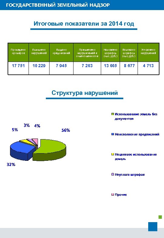 ГОСУДАРСТВЕННЫЙ ЗЕМЕЛЬНЫЙ НАДЗОР Итоговые показатели за 2014 год Проведено проверок Выявлено нарушений Выдано предписаний