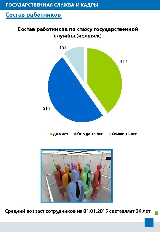 ГОСУДАРСТВЕННАЯ СЛУЖБА И КАДРЫ Состав работников по стажу государственной службы (человек) Средний возраст сотрудников