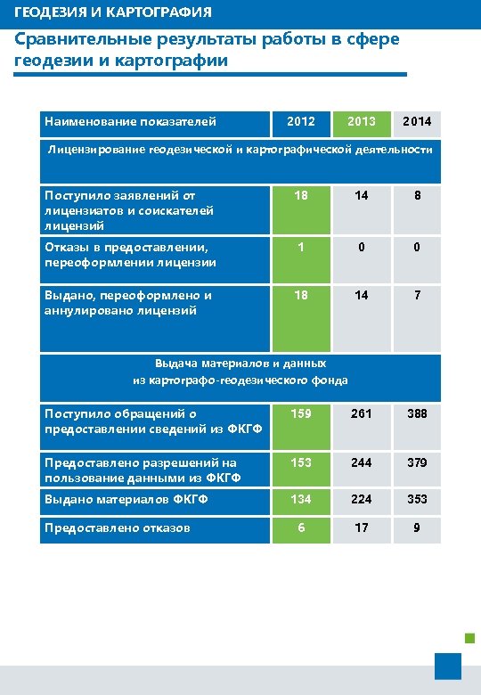 ГЕОДЕЗИЯ И КАРТОГРАФИЯ Сравнительные результаты работы в сфере геодезии и картографии Наименование показателей 2012