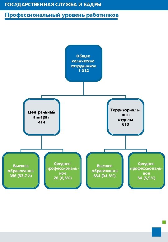 ГОСУДАРСТВЕННАЯ СЛУЖБА И КАДРЫ Профессиональный уровень работников Общее количество сотрудников 1 032 Центральный аппарат