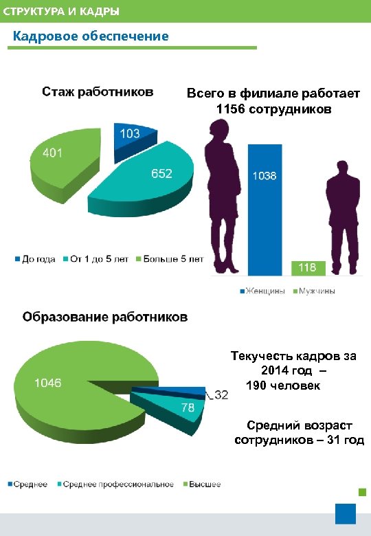 СТРУКТУРА И КАДРЫ Кадровое обеспечение Всего в филиале работает 1156 сотрудников Текучесть кадров за
