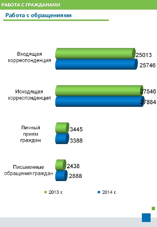 РАБОТА С ГРАЖДАНАМИ Работа с обращениями 