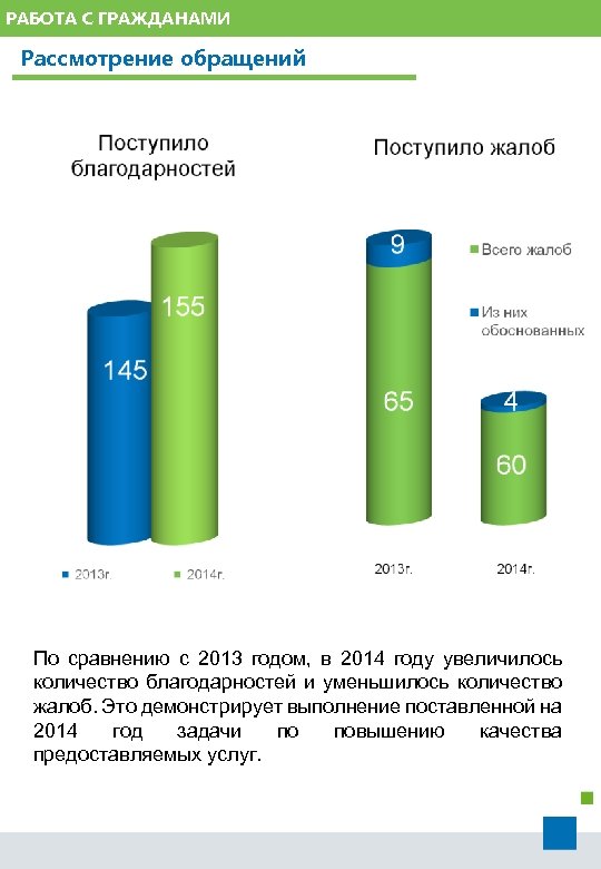 РАБОТА С ГРАЖДАНАМИ Рассмотрение обращений По сравнению с 2013 годом, в 2014 году увеличилось