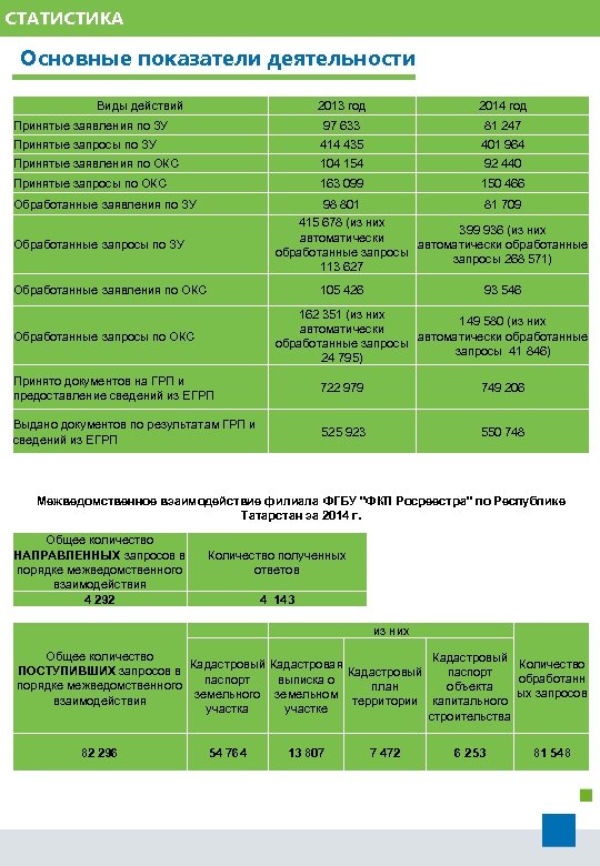 СТАТИСТИКА Основные показатели деятельности Виды действий 2013 год 2014 год Принятые заявления по ЗУ