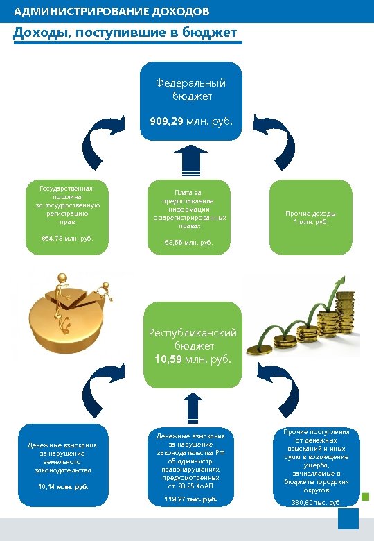 АДМИНИСТРИРОВАНИЕ ДОХОДОВ Доходы, поступившие в бюджет Федеральный бюджет 909, 29 млн. руб. Государственная пошлина